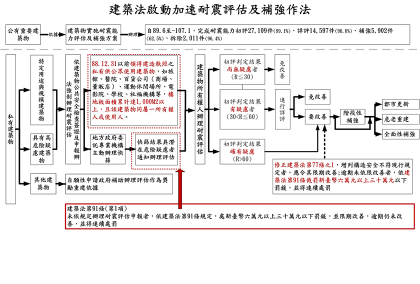 全面啟動建築物耐震評估 補強及重建葉俊榮 給全國人民一個安心的家 財團法人都市更新研究發展基金會 全面啟動建築物耐震評估 補強及重建葉俊榮 給全國人民一個安心的家 財團法人都市更新研究發展基金會