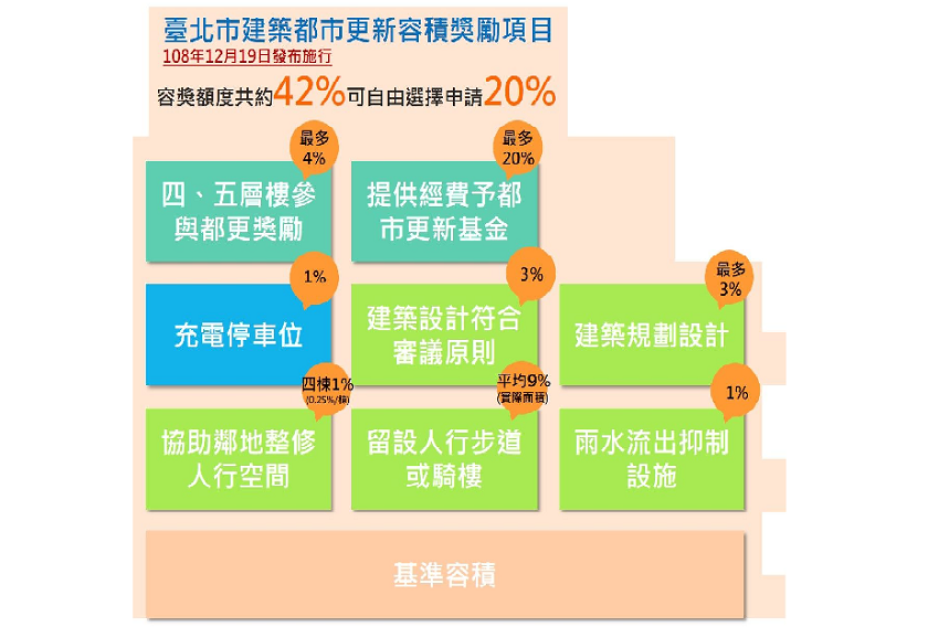 北市都更容獎新制上路獎勵額度計算明確有助都更案整合 財團法人都市更新研究發展基金會